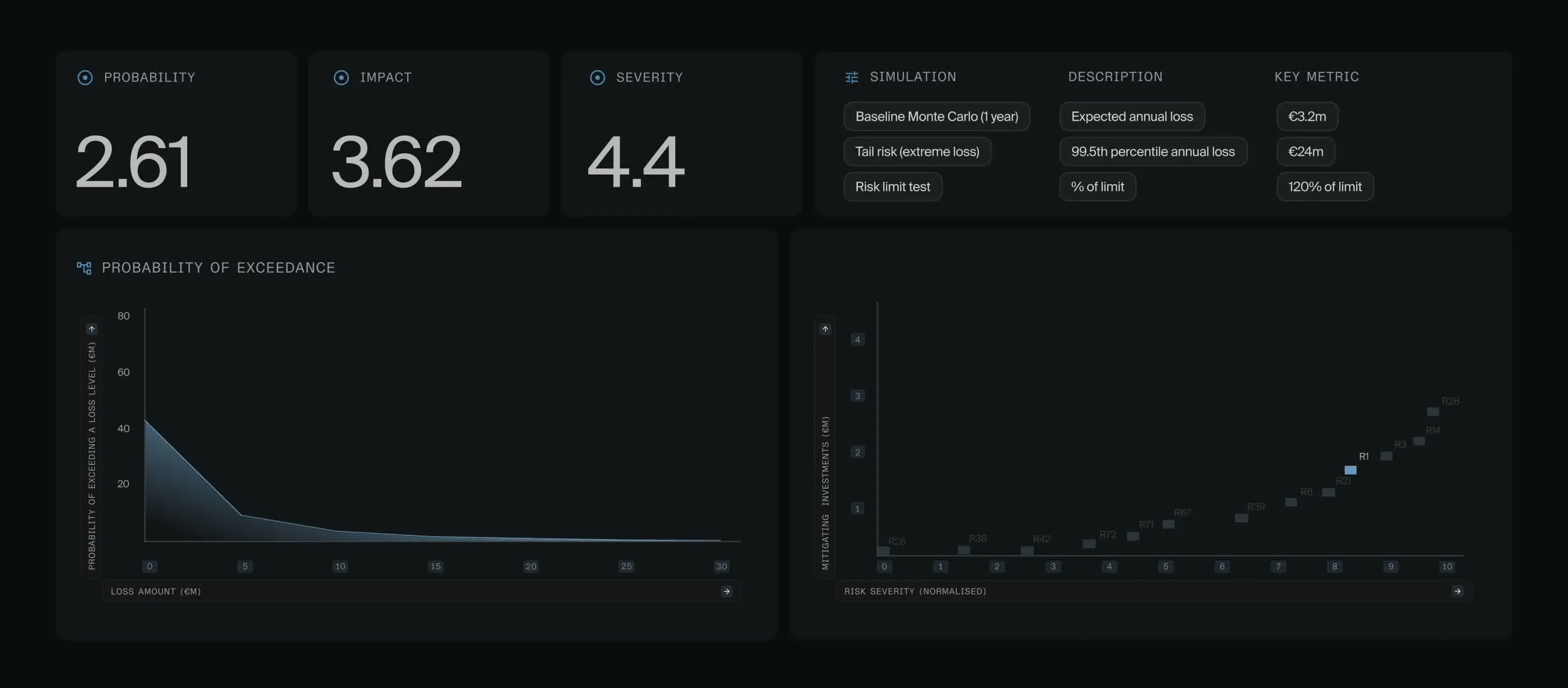 Cardinal risk dashboard showing probability, impact, severity, and simulated annual loss.